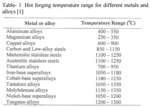 Types Of Forging Processes | ASTM A234 Butt Weld Pipe Fittings,A182 ...